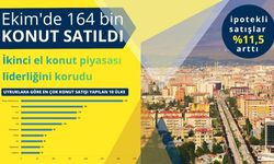 Ekim'de 164 bin konut satıldı: İkinci el konut piyasası liderliğini korudu