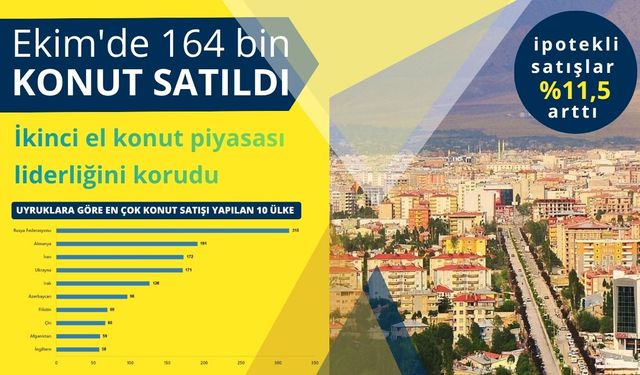 Ekim'de 164 bin konut satıldı: İkinci el konut piyasası liderliğini korudu