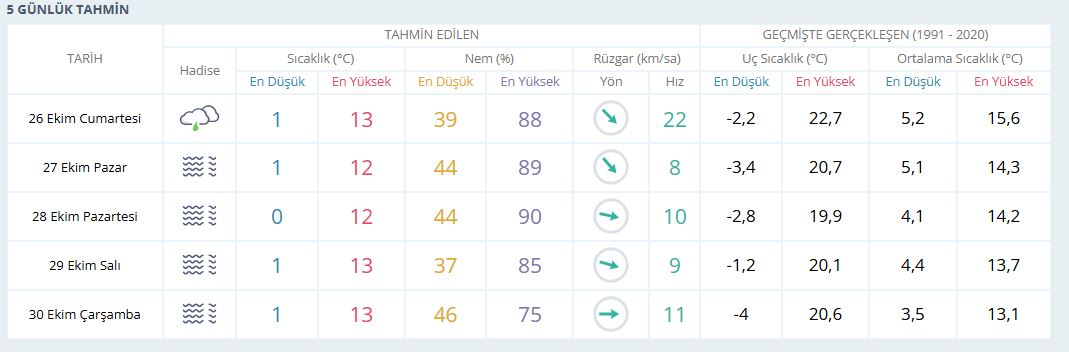 Hava Durumu Van Bugün