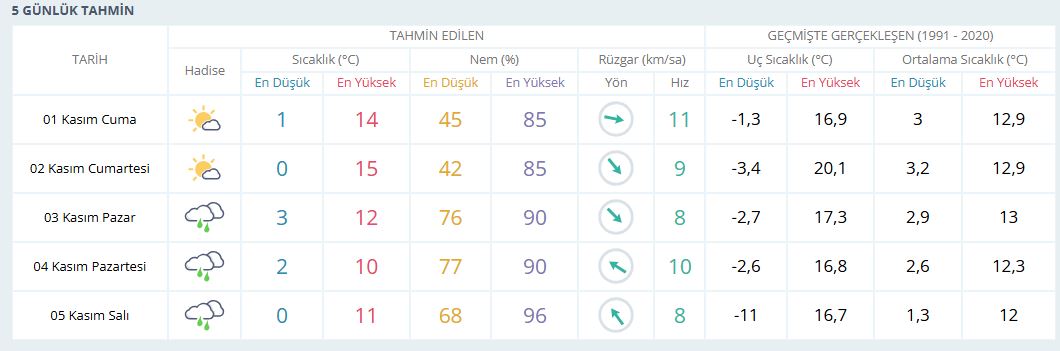 Van Hava Durumu 1 Kasım