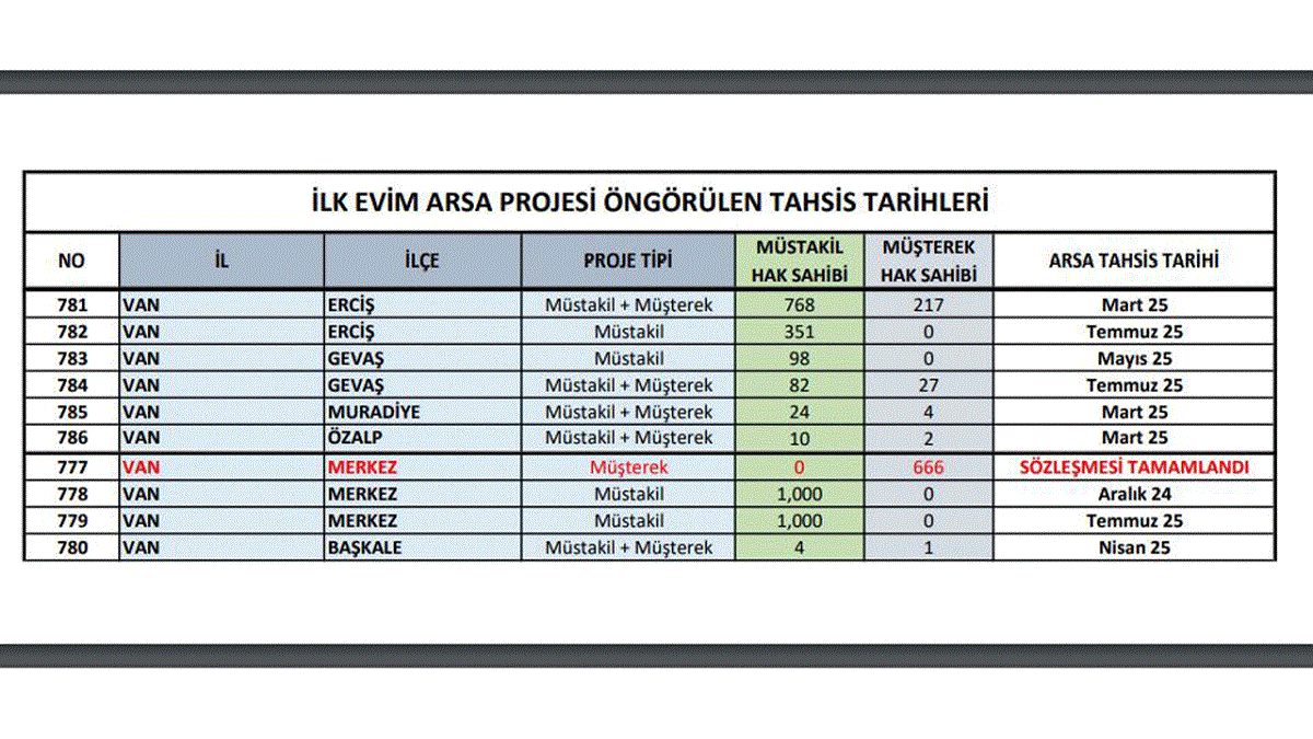 Van Toki Arsa Teslim Tarihi