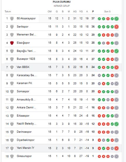 Tff 2Lig Puandurmu