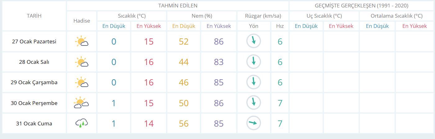 Inegöl Hava Durumu
