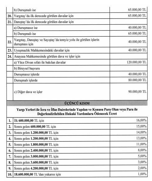 Avukatlik Asgari Ucret Tarifesi Aciklandi Iste Yeni Ucretler 4