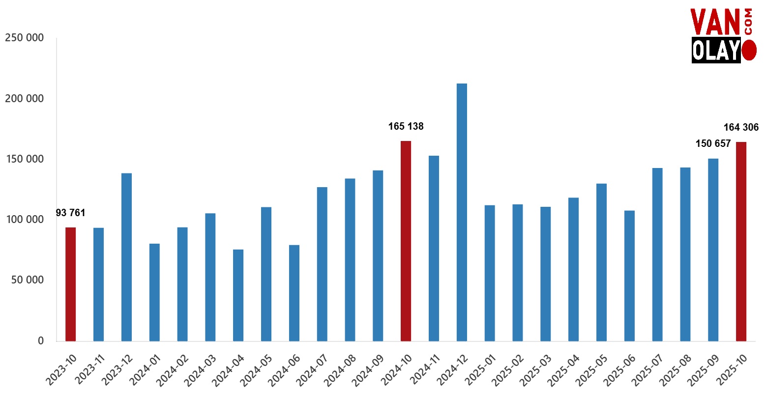 Ekimde 164 Bin Konut Satildi Ikinci El Konut Piyasasi Liderligini Korudu 12