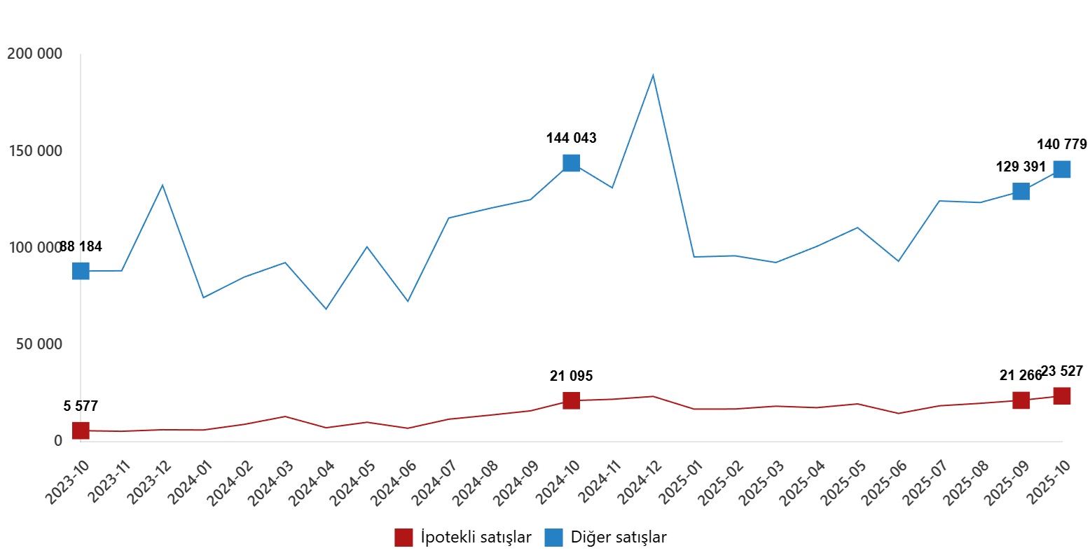 Ekimde 164 Bin Konut Satildi Ikinci El Konut Piyasasi Liderligini Korudu 14