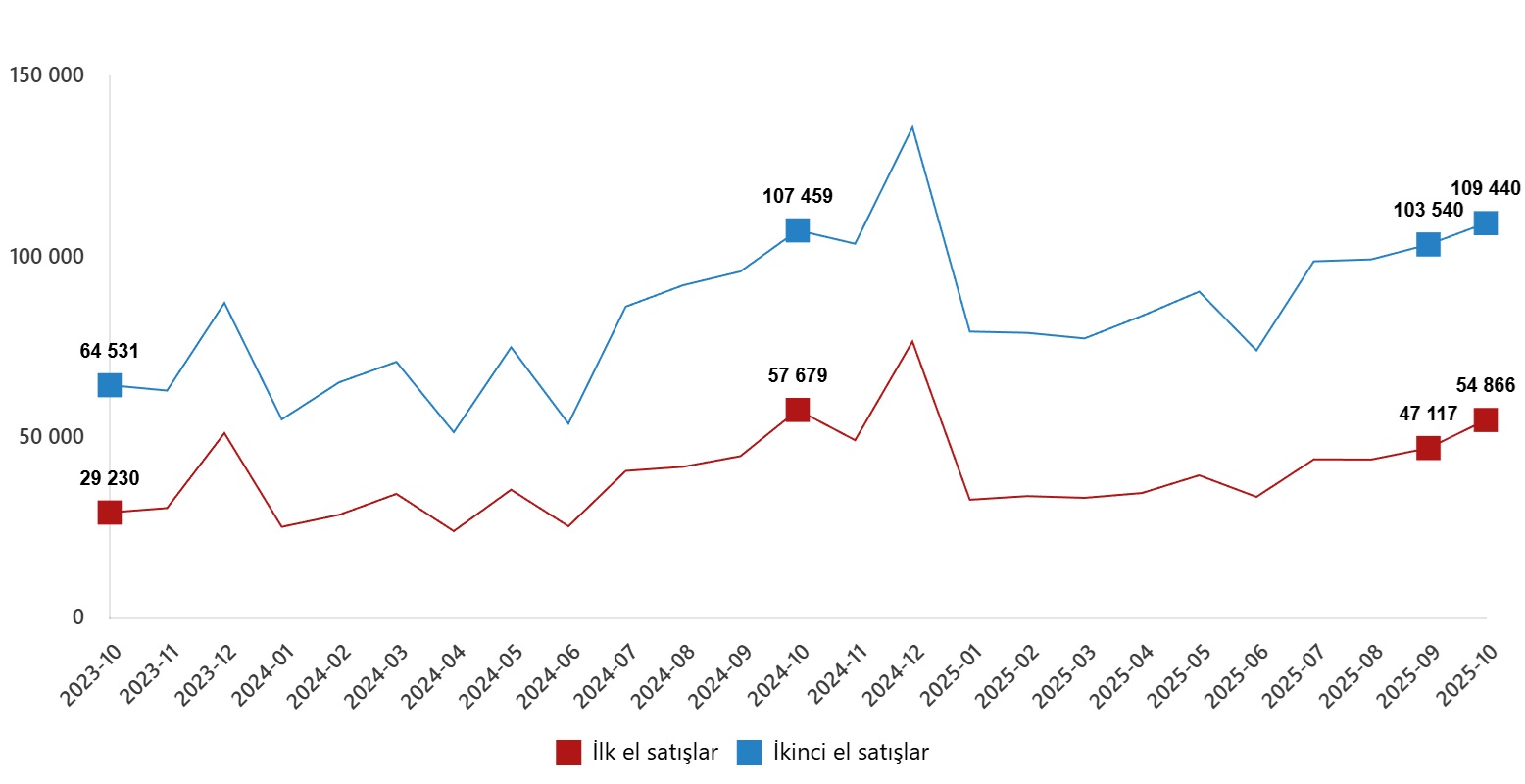 Ekimde 164 Bin Konut Satildi Ikinci El Konut Piyasasi Liderligini Korudu 15