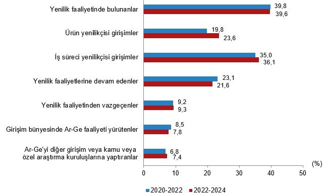Her 4 Girisimden Biri Yenilikci Yuzde 396Si Yenilik Faaliyeti Yapti 1