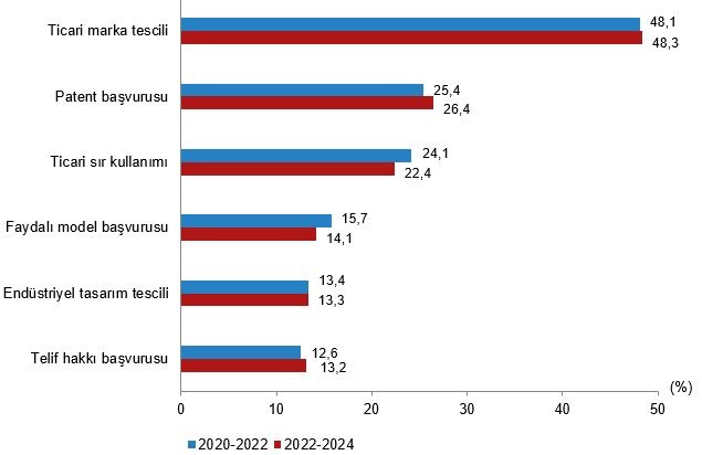 Her 4 Girisimden Biri Yenilikci Yuzde 396Si Yenilik Faaliyeti Yapti 3