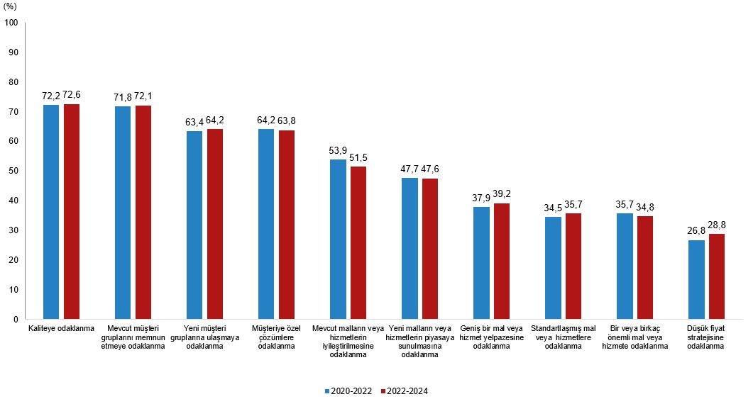 Her 4 Girisimden Biri Yenilikci Yuzde 396Si Yenilik Faaliyeti Yapti 4
