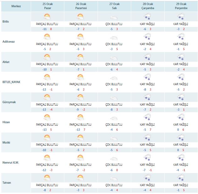 Bitlis’te Nasıl Olacak İşte Tahminler….