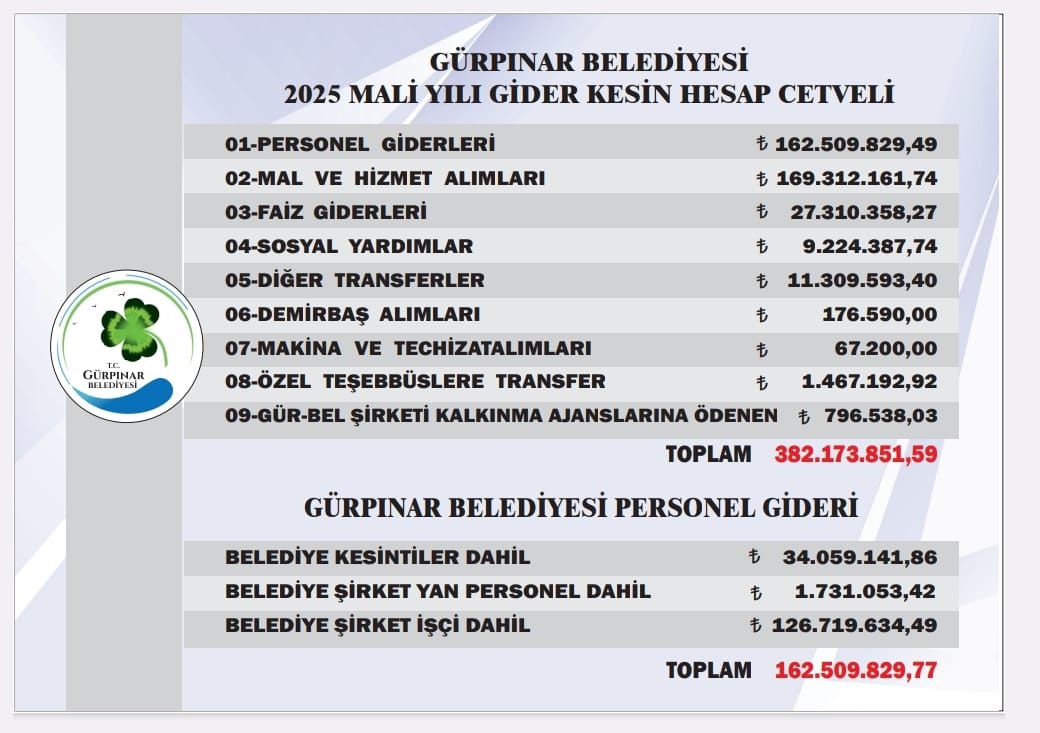 Gürpınar Belediyesi, Gelir Gider Durumunu Açıkladı (2)