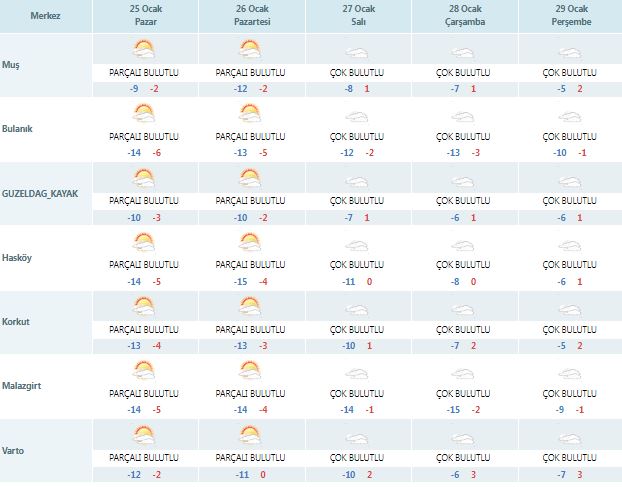 Muş’ta 5 Günlük Hava Nasıl Olacak! İşte Tahminler…