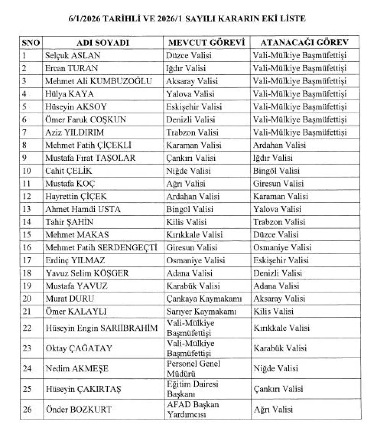 Valiler Kararnamesi Yayimlandi 19 Ilin Valisi Degisti 1