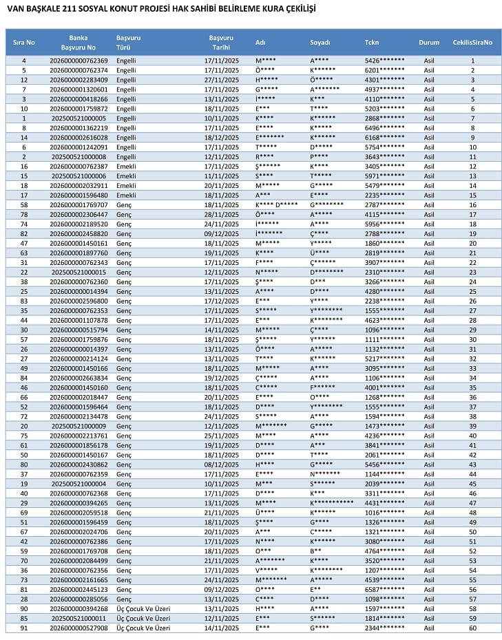Van Başkale Toki̇ Kura Sonuçları Isim Listesi Açıklandı (1)