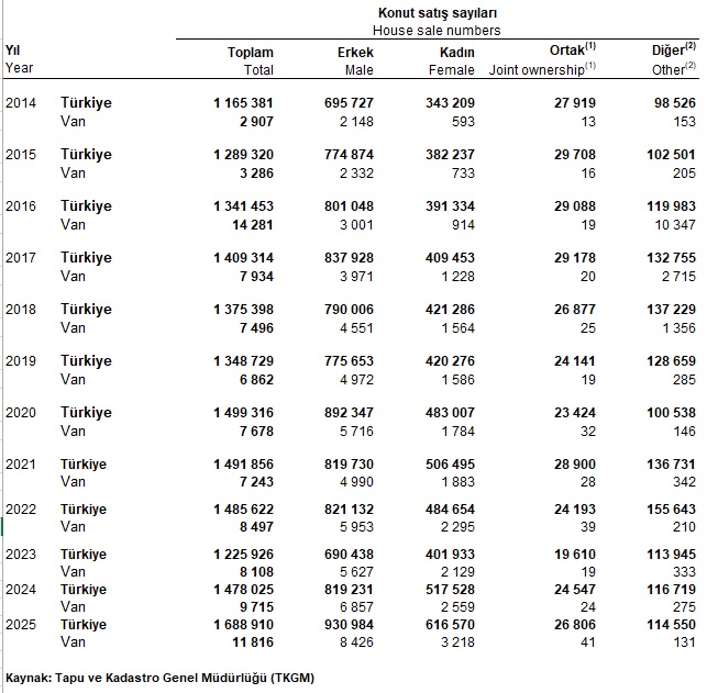 Van’da Kadınların Konut Sahibi Olma Oranı Rekor Kırdı 4