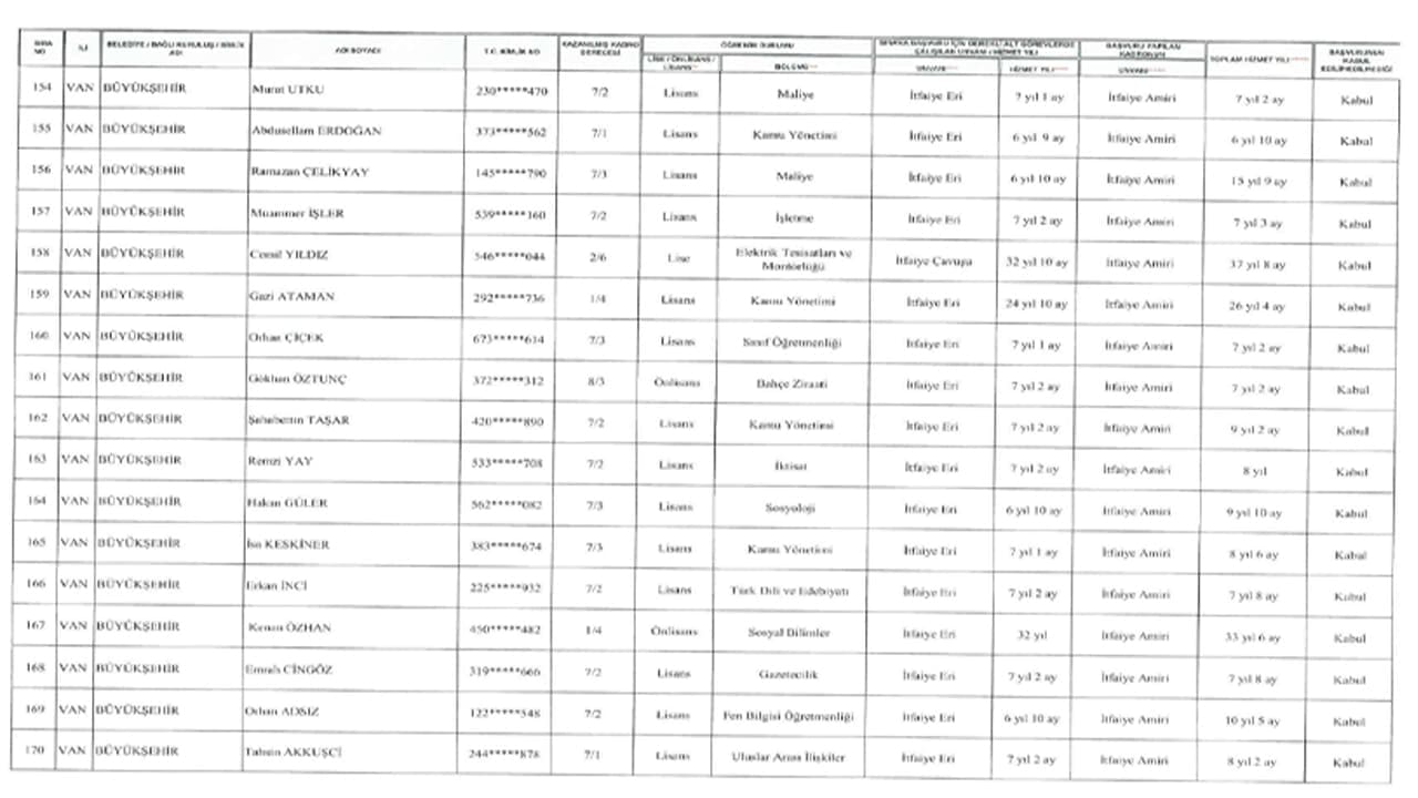 Van Büyükşehir Belediyesi’nde hak kazanan personel listeleri açıklandı-11