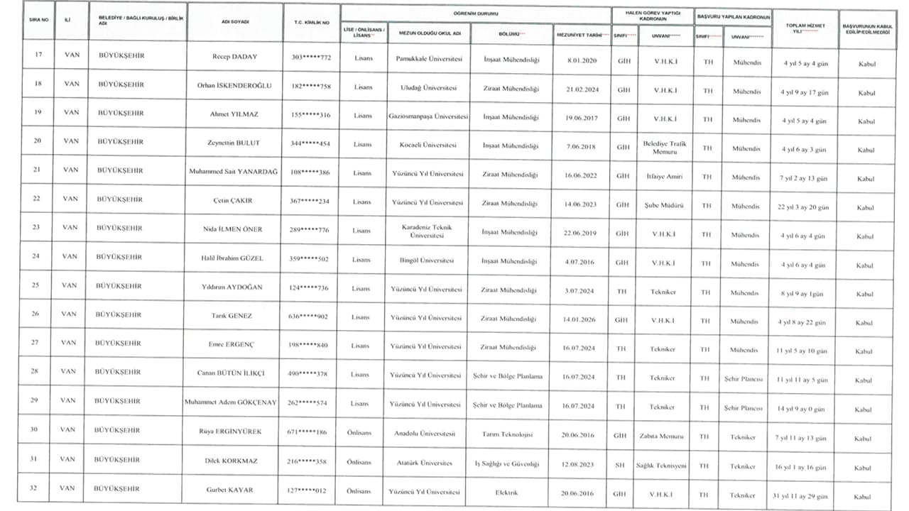 Van Büyükşehir Belediyesi’nde hak kazanan personel listeleri açıklandı-14
