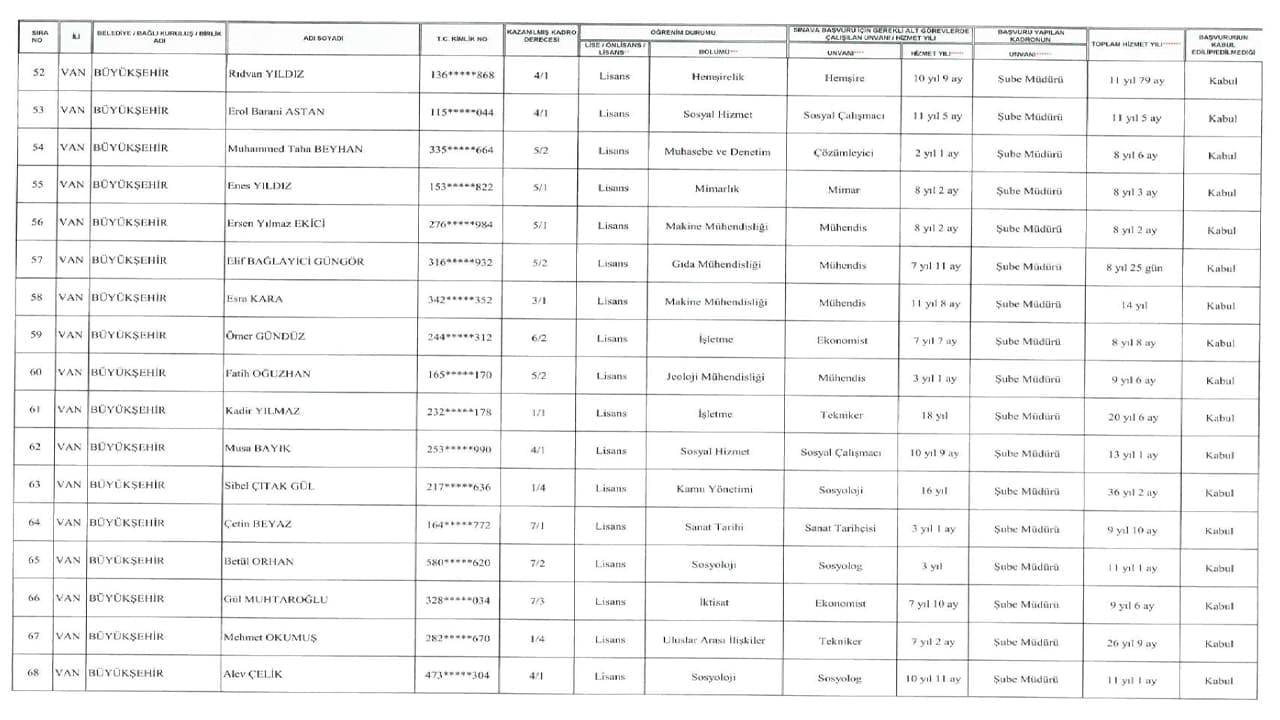 Van Büyükşehir Belediyesi’nde hak kazanan personel listeleri açıklandı-5