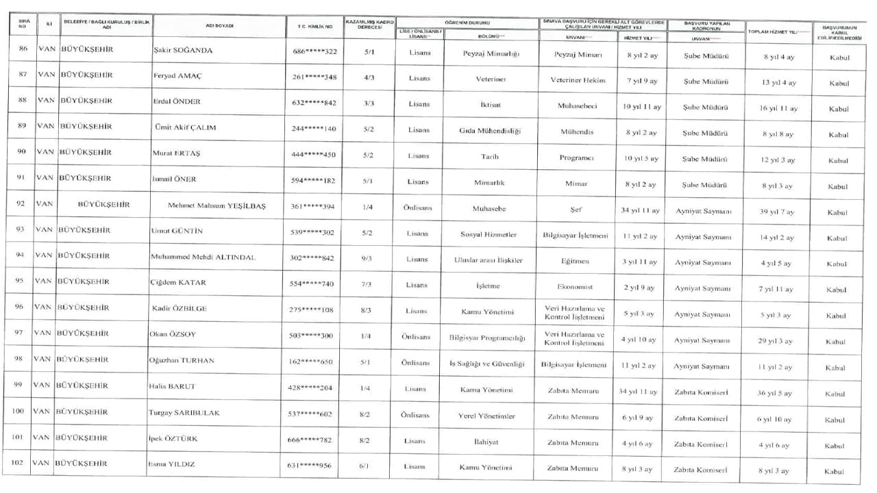 Van Büyükşehir Belediyesi’nde hak kazanan personel listeleri açıklandı-7