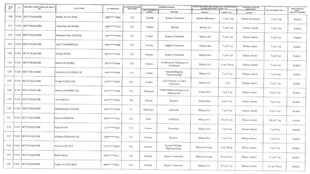 Van Büyükşehir Belediyesi’nde hak kazanan personel listeleri açıklandı-9