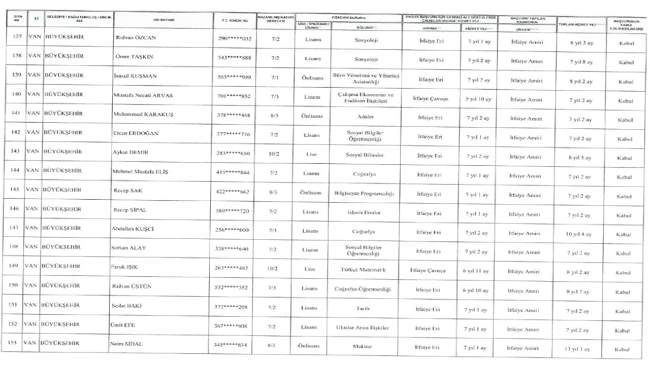 Van Büyükşehir Belediyesi’nde hak kazanan personel listeleri açıklandı-10