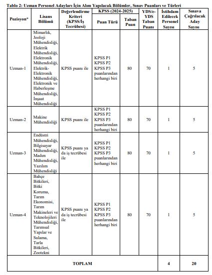 Daka’dan Van, Bitlis, Hakkâri Ve Muş Için Personel Alım Ilanı (2)