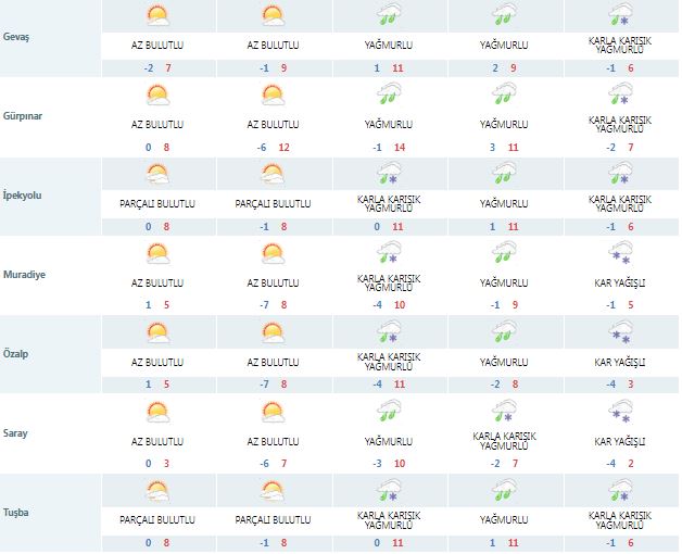 Meteoroloji'den Van Için Karla Karışık Yağmur Uyarısı (2)