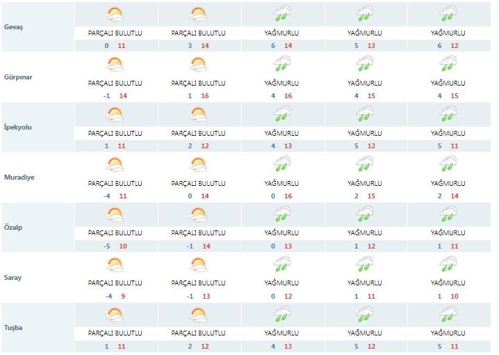 Vanlılar Dikkat! Yağışlı Havalar Geri Geliyor! (2)