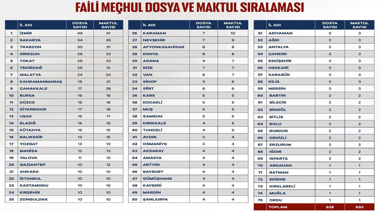 Van’daki Faili Meçhul Dosya Sayısı Belli Oldu (2)