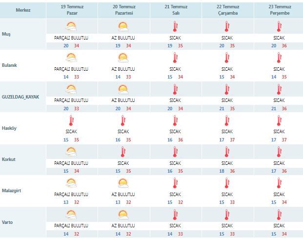 Meteoroloji'den Muş’a Sıcaklık Uyarısı!