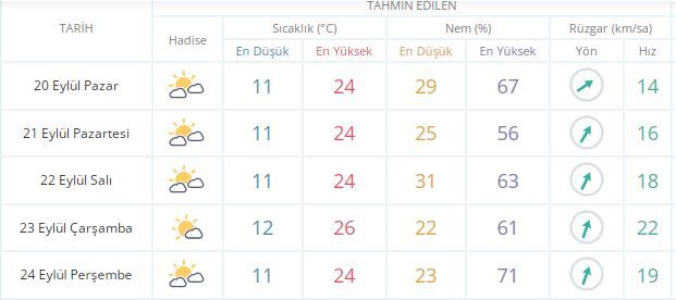 Bitlis’te Yeni Haftada Hava Sıcaklığı Nasıl Olacak İşte Detaylar...