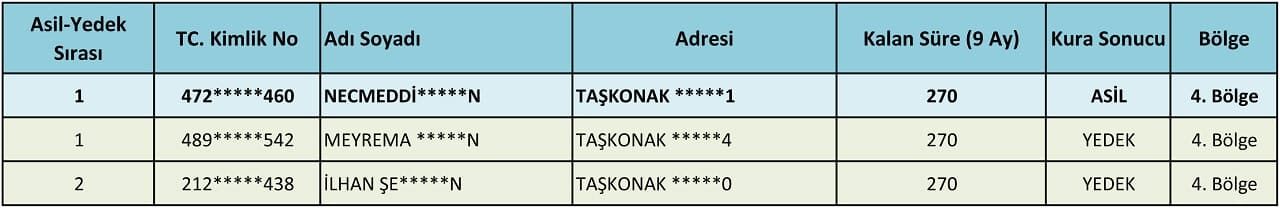 Edremi̇t 4. Bölge Asi̇l Ve Yedek Li̇stesi̇