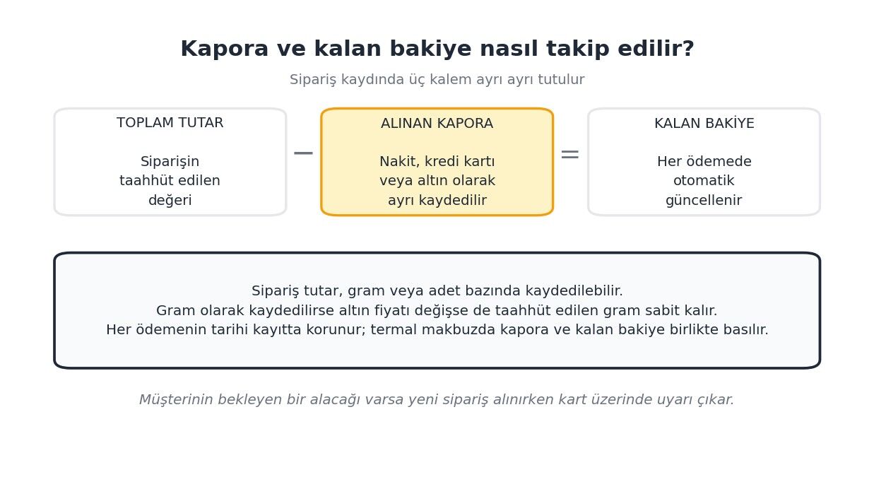 Kuyumcuda Kapora Ve Kalan Bakiye Takibi