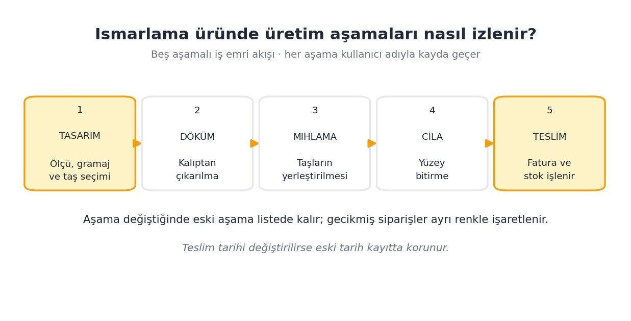 Kuyumcuda Siparis Uretim Asamalari