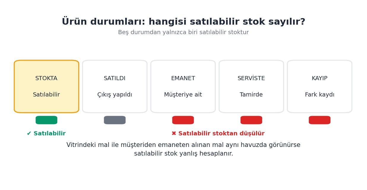 Kuyumcuda Urun Durumlari Stokta Emanet Serviste