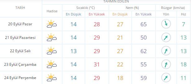 Muş’ta 5 Günlük Hava Durumu Termometreler Yükselişte