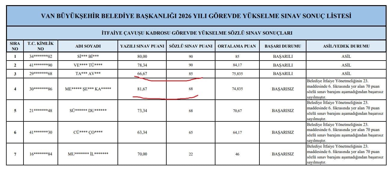 Van Büyükşehir Belediyesi'nde Görevde Yükselme Sınavına Şaibe Iddiası Puan Farkları Araştırılsın (3)