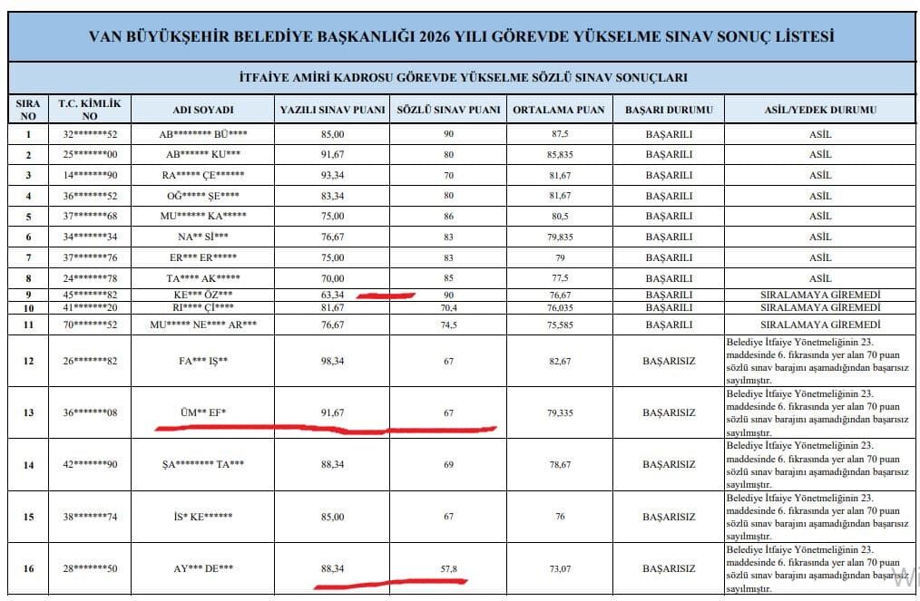 Van Büyükşehir Belediyesi'nde Görevde Yükselme Sınavına Şaibe Iddiası Puan Farkları Araştırılsın (4)