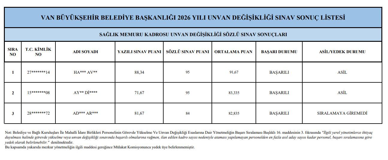 Van Büyükşehir Belediyesi’nde Sınavda Başarılı Olan Personel Listeleri Açıklandı (1)-1