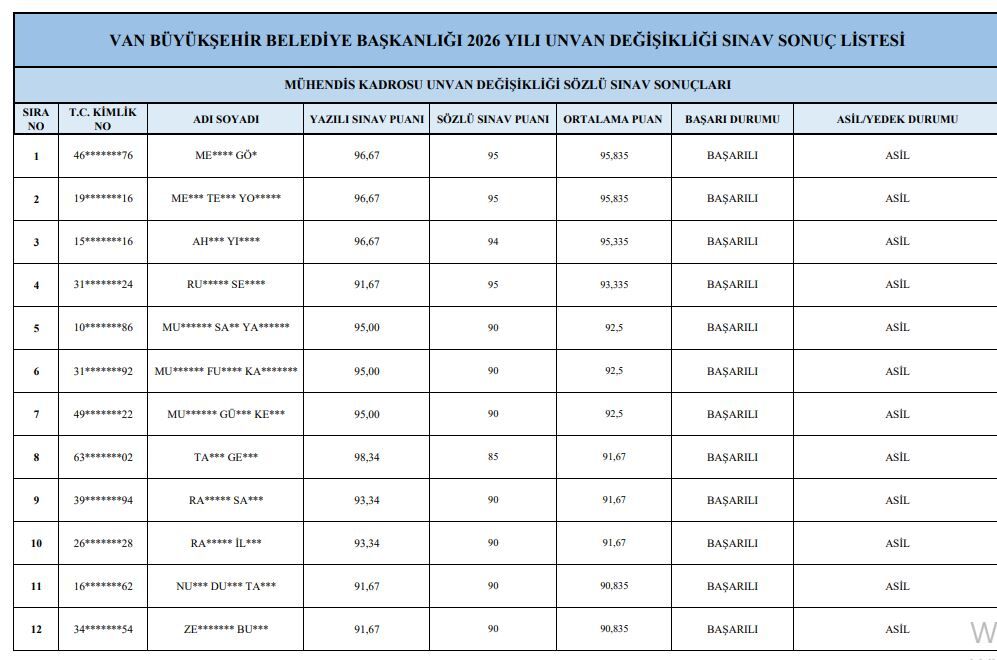 Van Büyükşehir Belediyesi’nde Sınavda Başarılı Olan Personel Listeleri Açıklandı (10)