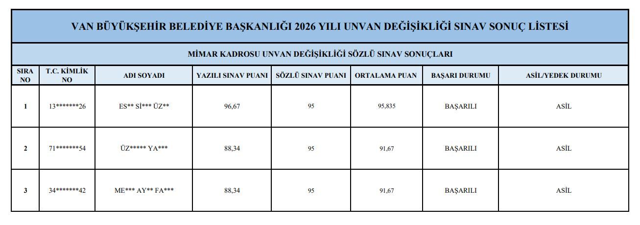 Van Büyükşehir Belediyesi’nde Sınavda Başarılı Olan Personel Listeleri Açıklandı (11)