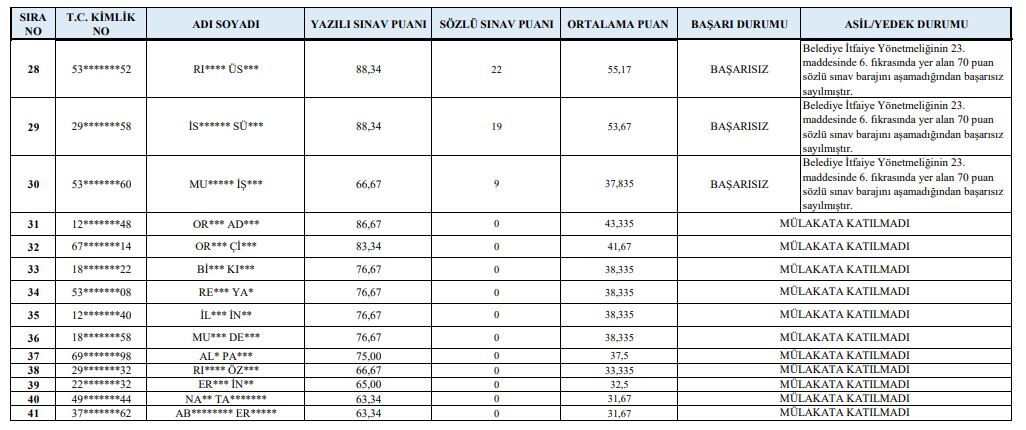 Van Büyükşehir Belediyesi’nde Sınavda Başarılı Olan Personel Listeleri Açıklandı (12)