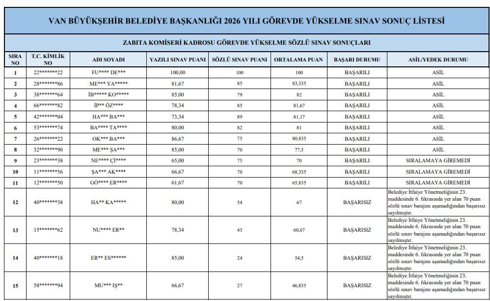 Van Büyükşehir Belediyesi’nde Sınavda Başarılı Olan Personel Listeleri Açıklandı (15)