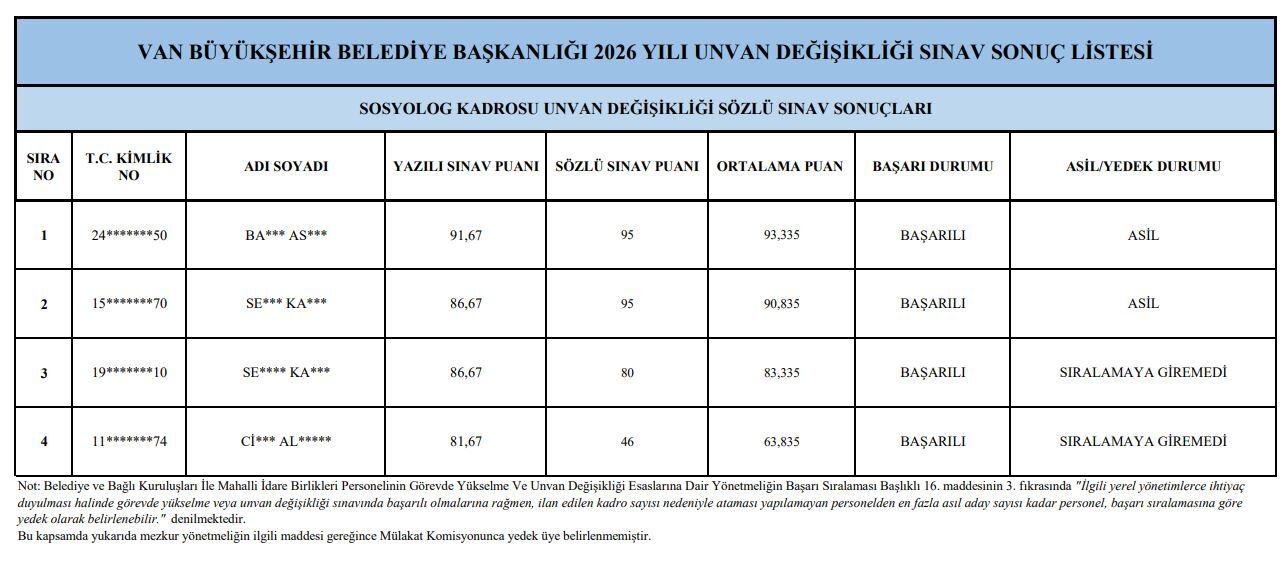 Van Büyükşehir Belediyesi’nde Sınavda Başarılı Olan Personel Listeleri Açıklandı (3)