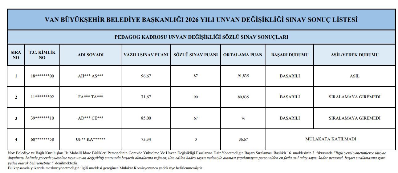 Van Büyükşehir Belediyesi’nde Sınavda Başarılı Olan Personel Listeleri Açıklandı (4)