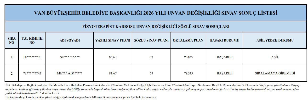 Van Büyükşehir Belediyesi’nde Sınavda Başarılı Olan Personel Listeleri Açıklandı (5)