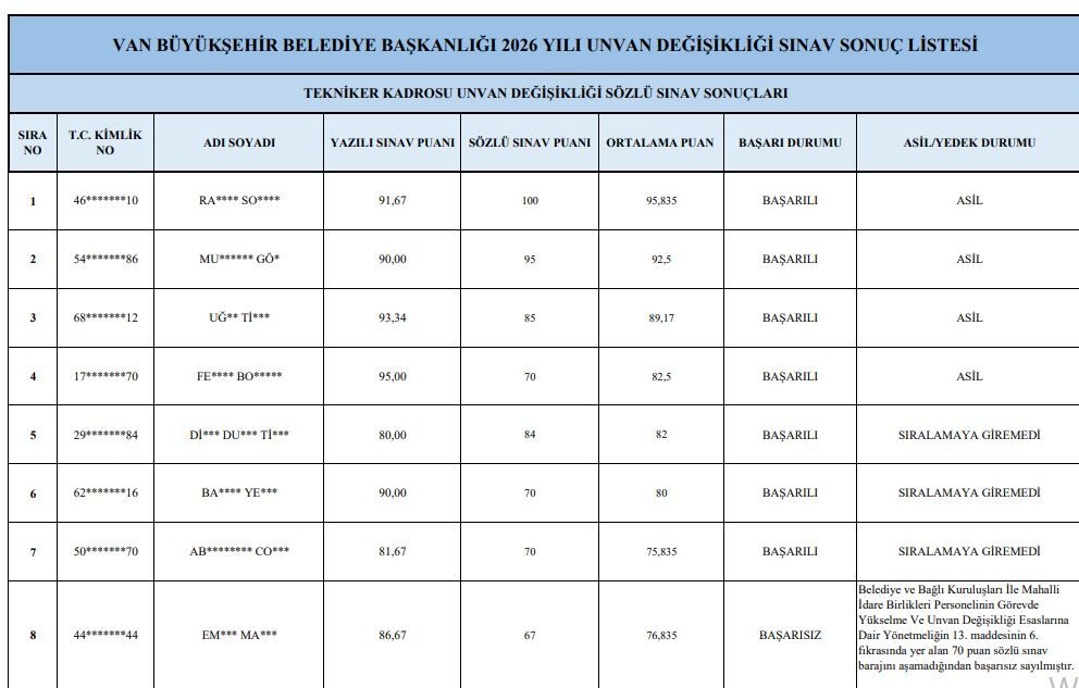 Van Büyükşehir Belediyesi’nde Sınavda Başarılı Olan Personel Listeleri Açıklandı (7)